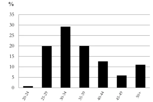 Figur 4  Antal svar i procent från polis i respektive åldersgrupp 