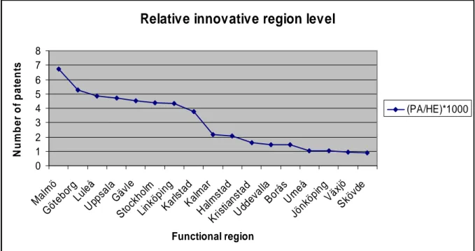 Figure 5.1 Number of patents applications (PA) in a region divided with number of  people with higher education (HE) in that region, the result has been multiplied with  1000 