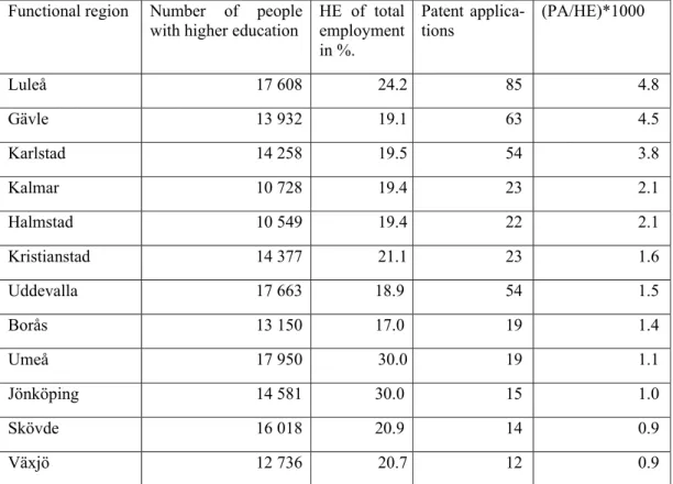 Table 5.2 The 12 of 17 selected functional regions with less then 20 000 persons with  higher education