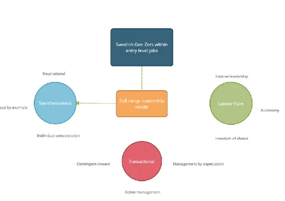 Figure 2: Connecting preferred leadership characteristics with the FRLT model 