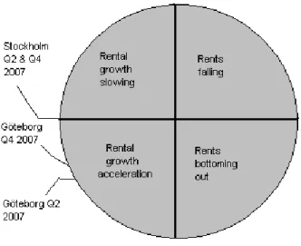 Figure 5-1 Property clock Q4 2007 