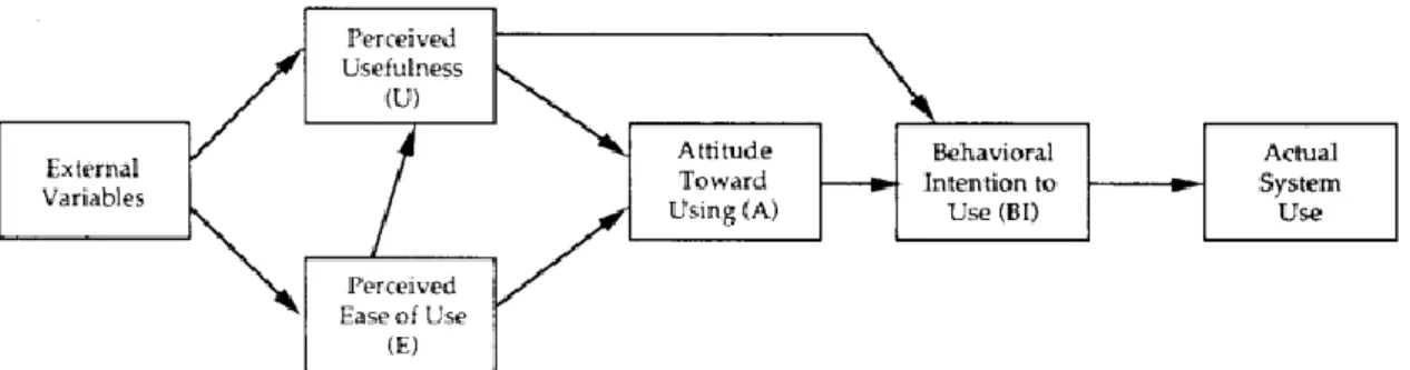 Figure 1 Technology Acceptance Model (TAM)  Source: Davis et al. (1989) 