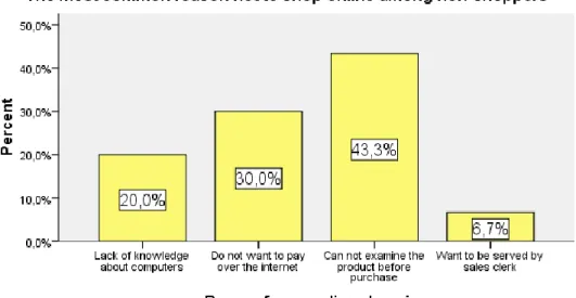 Figure 7 Main reason for not shopping online