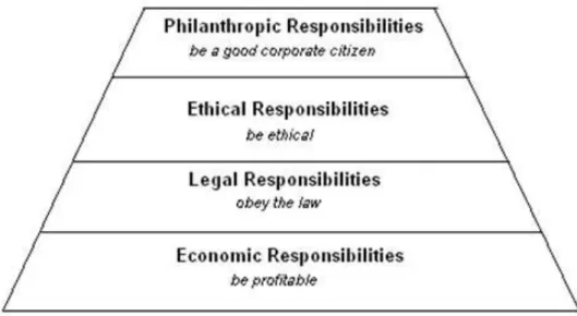 Figure 1 Carroll's Pyramid of CSR. Source: Schwartz and Carroll, (2003) 