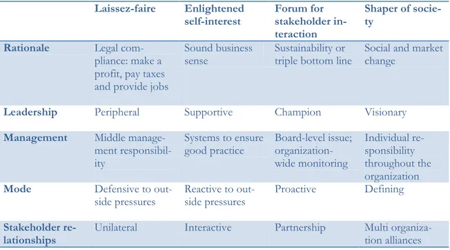 Table 1 Corporate Social Responsibility Stances. Source: Johnson, Scholes &amp; Whittington, 2008, p 146 