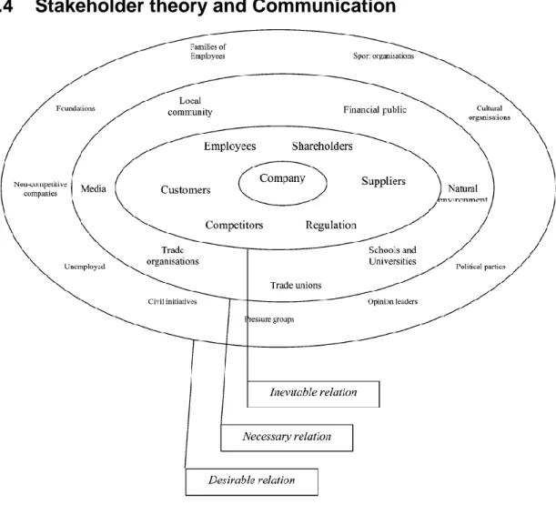 Figure 3 Three level Model of exchange and communication. Source: Podnar and Jancic, (2006) 