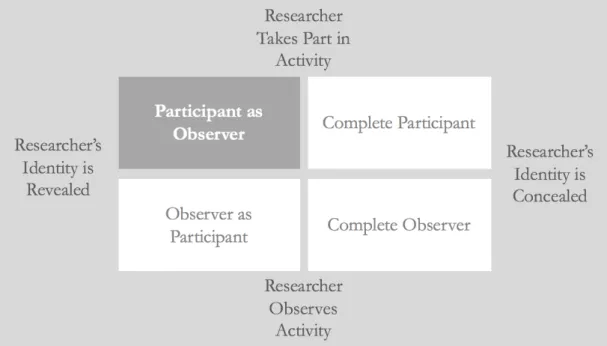 Figure 5 Research roles during observations (Saunders, Lewis, &amp; Thornhill, 2009)  3.7.3  Document Studies  