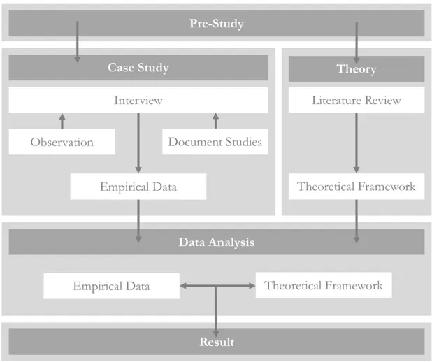 Figure 6 Data Analysis of the Research 