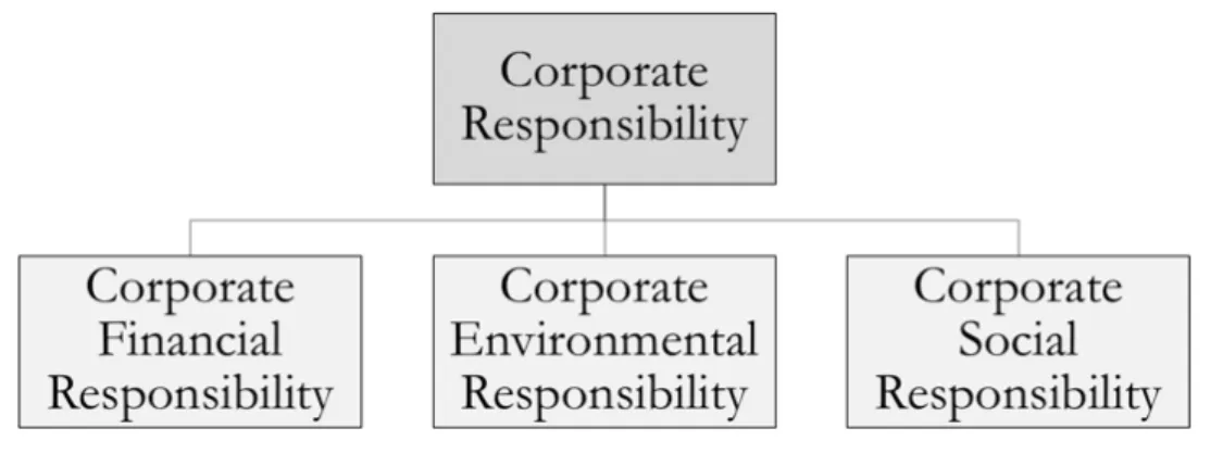 Figure 2 Tripple bottom line (CSR) 