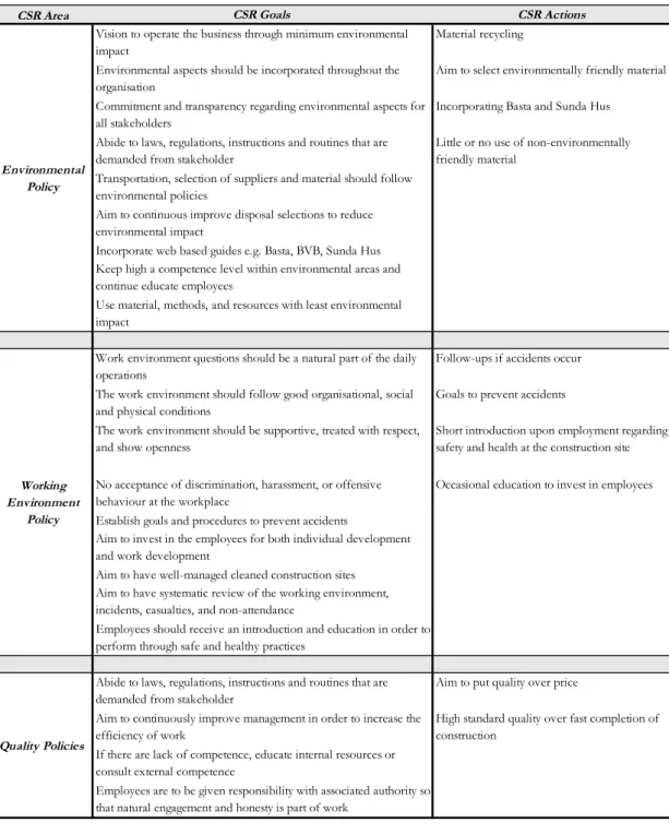 Table 4 CSR goals and CSR actions 
