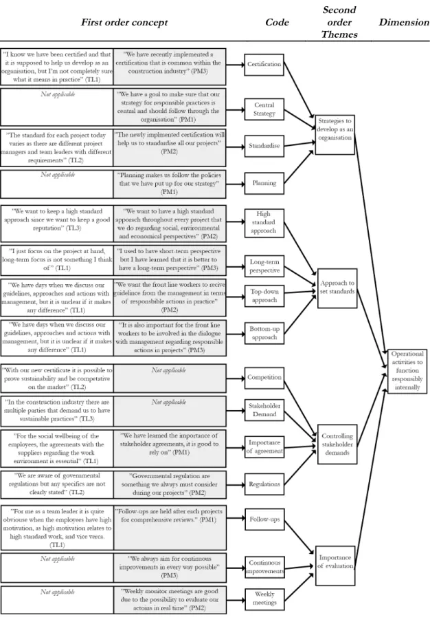 Figure 7 Data structure - Dimension 2 