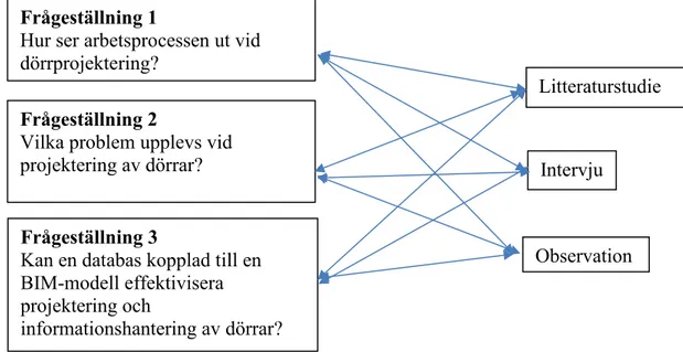 Figur 1. Koppling mellan frågeställningar och metoder för datainsamling Frågeställning 1 