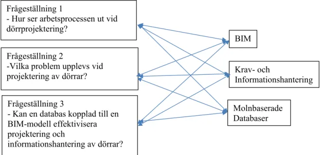 Figur 2. Koppling mellan frågeställningar och teorier. 