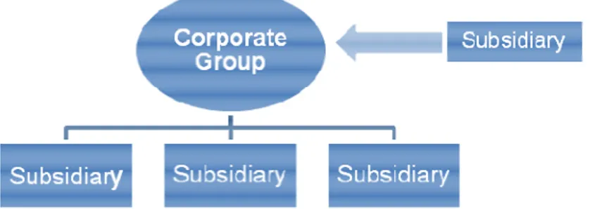 Figure 5.1-3. The figure explains how two different acquisition approaches can be used within the same cor- cor-porate group, applicable in OEM International, BE Group and Latour Industries (Sofie Eliasson,  2011)