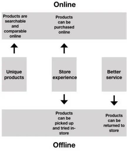 Figure 1: How independent brick and mortar stores can compete using omni-channel 