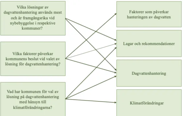 Figur 3.2 Koppling mellan frågeställningar och teoretiskt ramverk (Drotz, Karlsson  2021 )