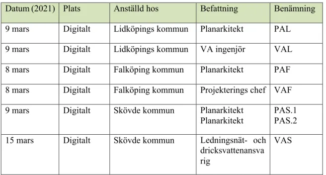 Tabell 4.1 Sammanställning av respondenter för interjuver (Drotz, Karlsson 2021). 