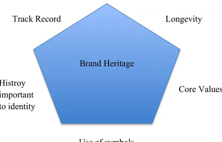 Figure 1: Heritage Quotient Framework – Elements of heritage (Adapted from Urde et al.,2007)    Track Record is an indication that a brand, over time, has been able to successfully communicate  and deliver its internally incorporated values and promises to