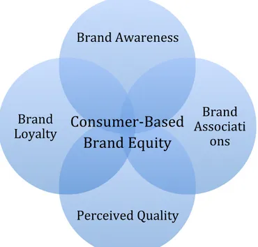 Figure 2: Consumer-Based Brand Equity model (Modified version adapted form Aaker´s 1991  model)  