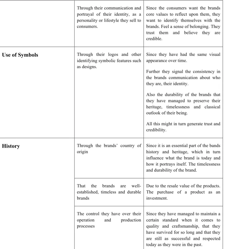 Table 2: Summary of respondents’ perception of the value of brand heritage 