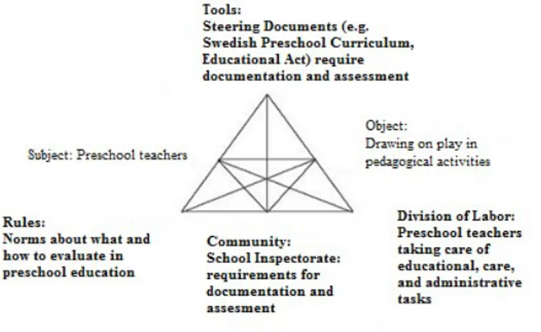 Figure 5.Activity system triangle representing mediation of teacher possibilities for arranging their own  participation in play.