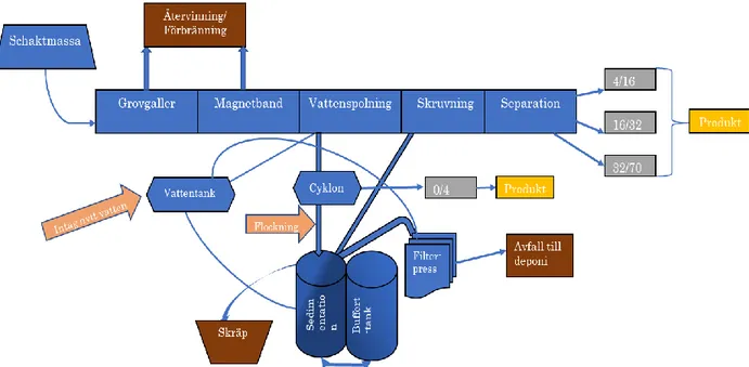 Figur 1. Schematisk bild av våtsiktsprocess, från ingående schaktmassor till produkt. 