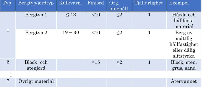 Tabell 3. Materialtypsindelning enligt tabell AMA CE/1 i AMA 17. 