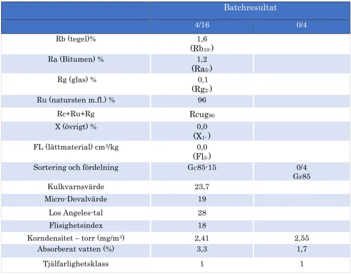 Tabell 4. Analysresultat av geotekniska egenskaper samt sammansättning hos sand- och grusfraktion 4/16  hos batch, deklarerade enligt SS-EN 132 42