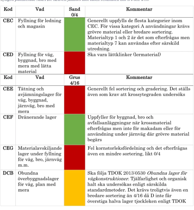 Tabell  5.  Sammanställning  av  några  AMA  koder  inom  kategorin  fyllning  och  dränering  (CE)  samt  förstärkningslager hos vägar (DCB)