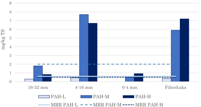 Figur  7.  Fördelning  av  PAH:er  till  de  olika  ballastfraktionerna  och  filterkakan,  dessa  jämförs  mot  MRR  värdena