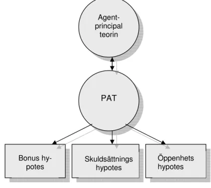 Figur 2-1 PAT och Hypotesuppdelning Agent-  principal teorin PAT Bonus hy-potes  Öppenhets hypotes Skuldsättnings hypotes 
