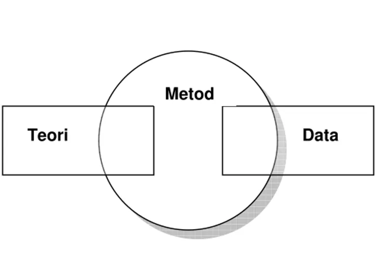 Figur 3-1 Koppling av teori och empiriska data (Edling &amp; Hedström, 2003 s. 12) 