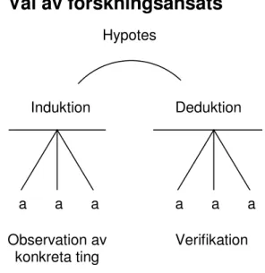 Figur 3-3 Växelverkan mellan induktion och deduktion (Carlsson, 1990 s. 19) 