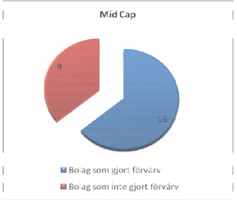 Figur 4-3 Bolagsförvärv Mid Cap 