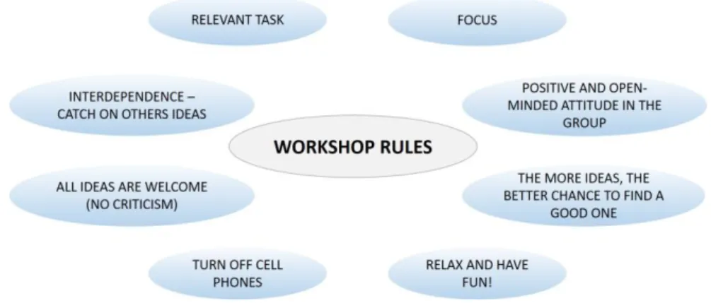 Figure 1. Workshop rules 