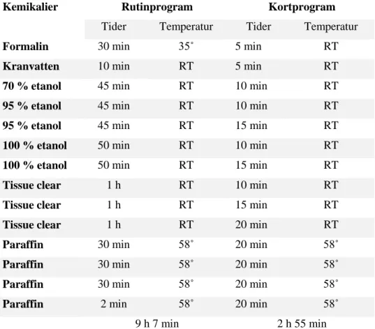 Tabell  1  –  Tabell  över  de  två  dehydreringsprogrammen,  rutinprogram  som  används  i  dagsläget  respektive  kortprogrammet som ska utvärderas