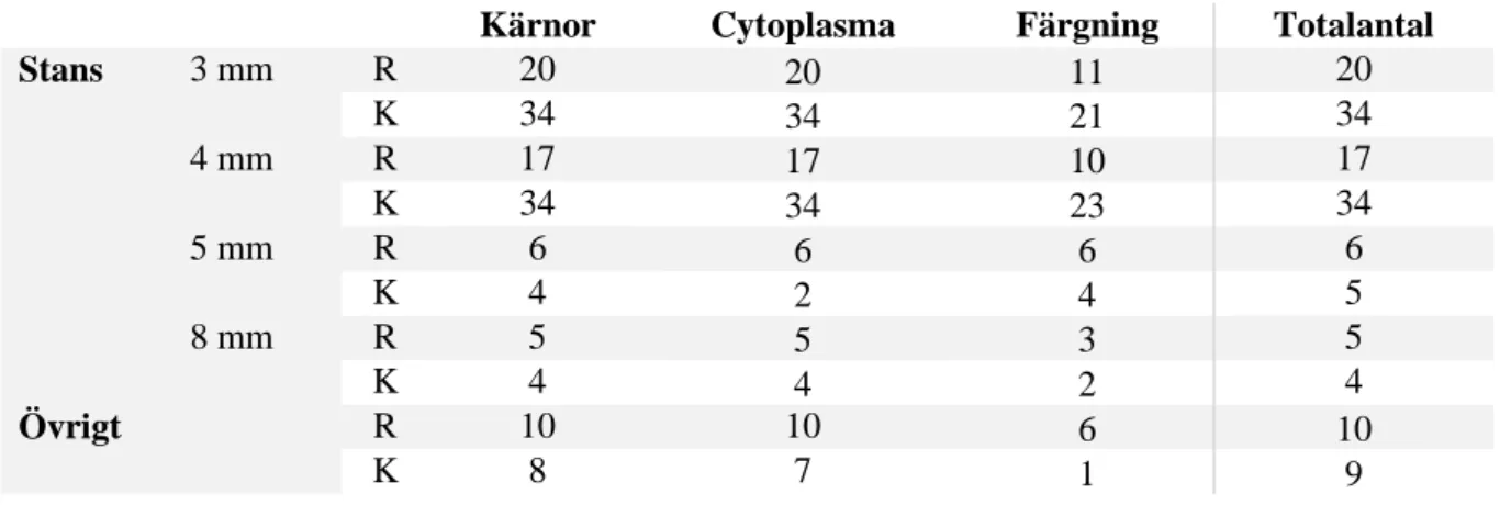 Tabell 3 - Fördelning av de snitt som  morfologiskt bedömts som godkända eller bra gällande kärna respektive  cytoplasma samt snitt med bedömningen bra infärgade, uppdelat i biopsityp samt vilket program de dehydrerats i