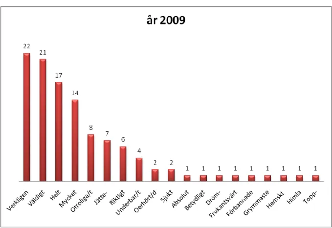 Figur 2. Översikt över antalet använda förstärkningsord i elevuppsatser från år 2009.  