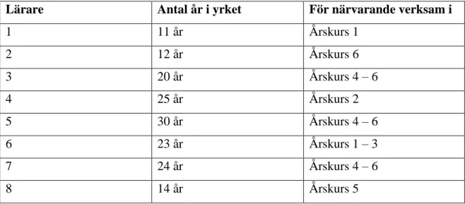 Tabell  1.  Översikt  över  respondenternas  antal  år  i  yrket  samt  i  vilka  årskurser  de  för  närvarande är verksamma