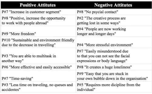 Table 2: Positive and negative attituties towards digitalization   
