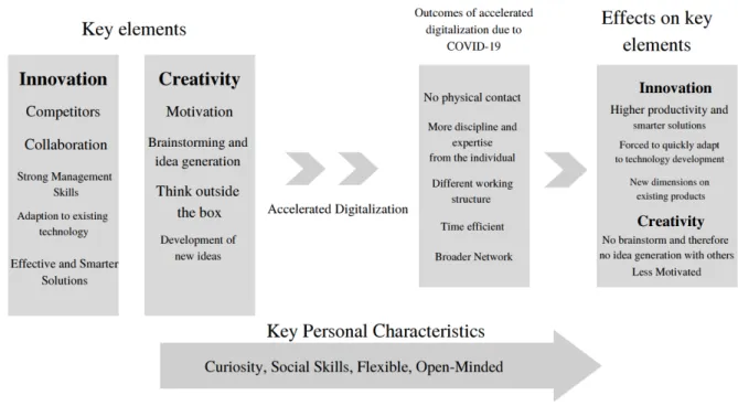 Figure 9: The impact of an accelerated digitalization on workers’ innovative and creative abilities  