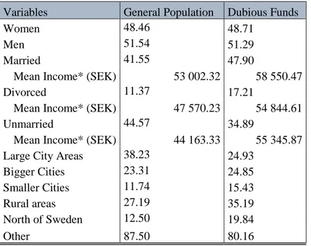 Table 2. Comparison of the two population groups in percentages (within column) 