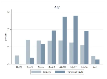 Figure 1. Distribution of age groups 