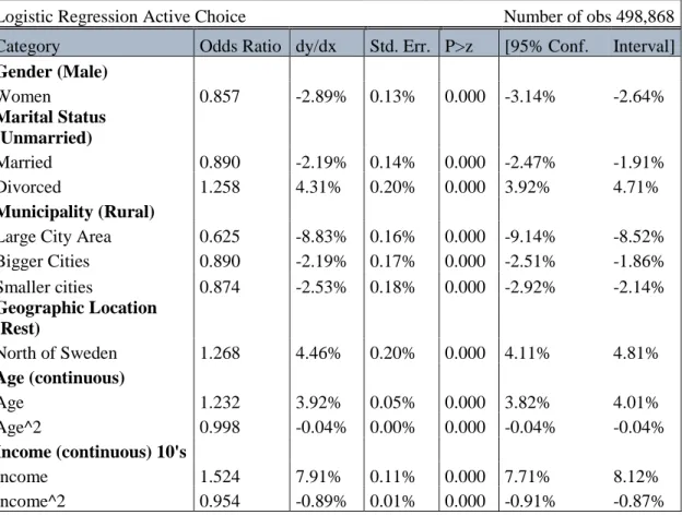 Table 5. Logistic regression on individuals who have made an active investment decision 