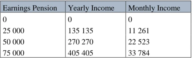 Table 6. Transformation of earnings pension into yearly and monthly income 