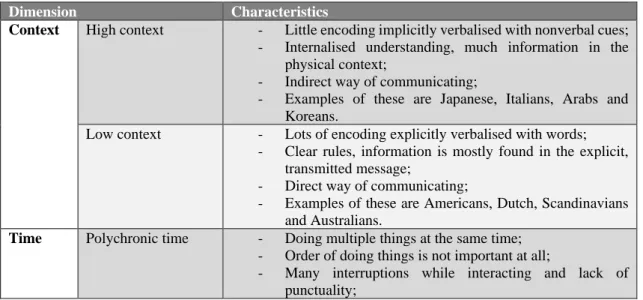 Table 2.1 - Three dimensions of cross-cultural communication by Hall &amp; Hall 