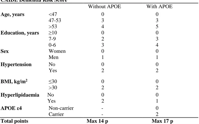 Table 1. CAIDE Dementia Risk Score versions used in the study   CAIDE Dementia Risk Score 