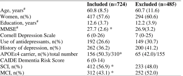 Table 3. Included versus excluded patients  Included (n=724)  Excluded (n=485)  Age, years # 60.8 (8.5)  60.7 (11.6)  Women, n(%)  417 (57.6)  294 (60.6)  Education, years #    12.6 (3.7)  12.2 (3.9)  MMSE # 27.7 (2.6) *  26.9(3.2) 