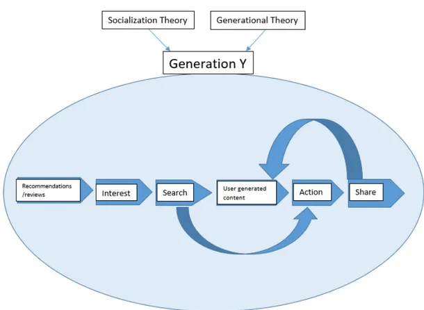 Figure  6: Swedish Generation Y’s decision making process when exposed to  recommendations/reviews 