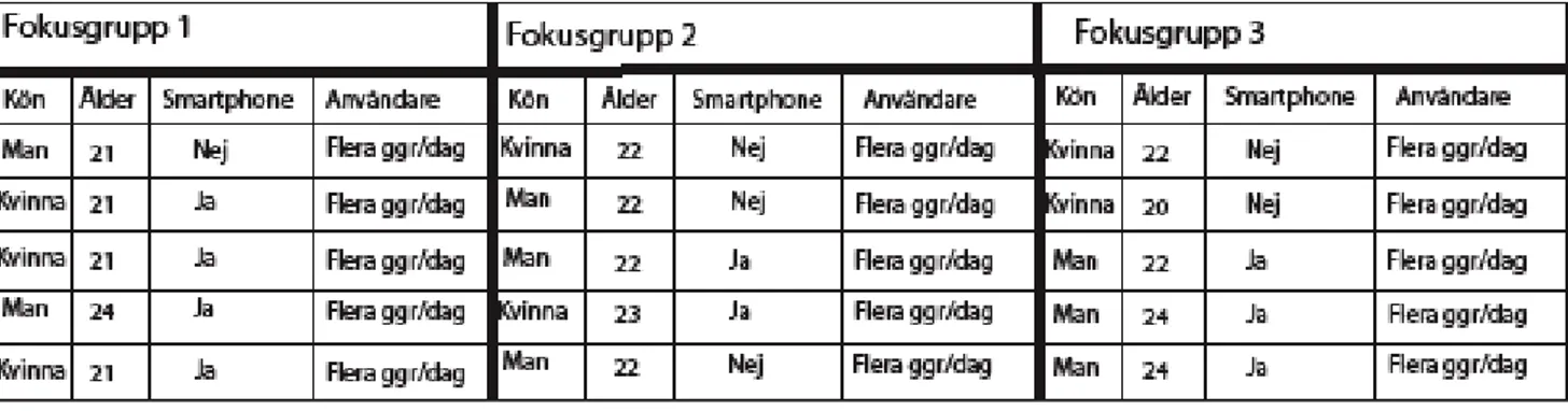 Figur 2. Tabellen redovisar respondenternas kön, ålder, Internetanvändning samt om de äger en smartphone